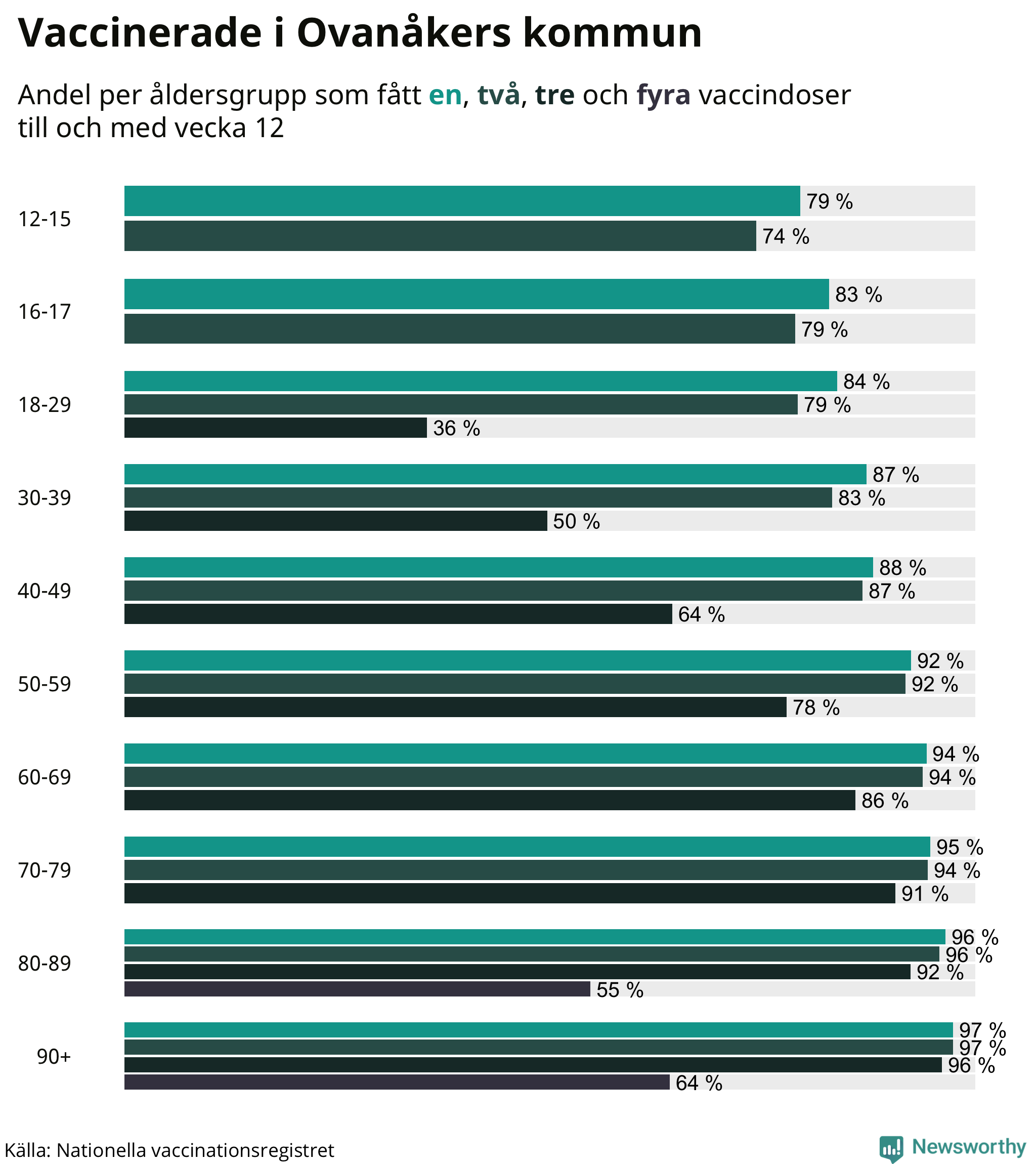 Graf över vaccinerade per åldersgrupp